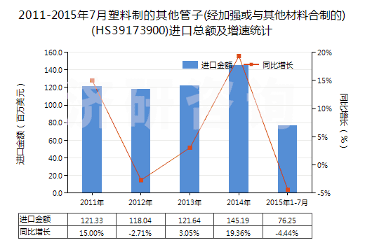2011-2015年7月塑料制的其他管子(經(jīng)加強或與其他材料合制的)(HS39173900)進口總額及增速統(tǒng)計